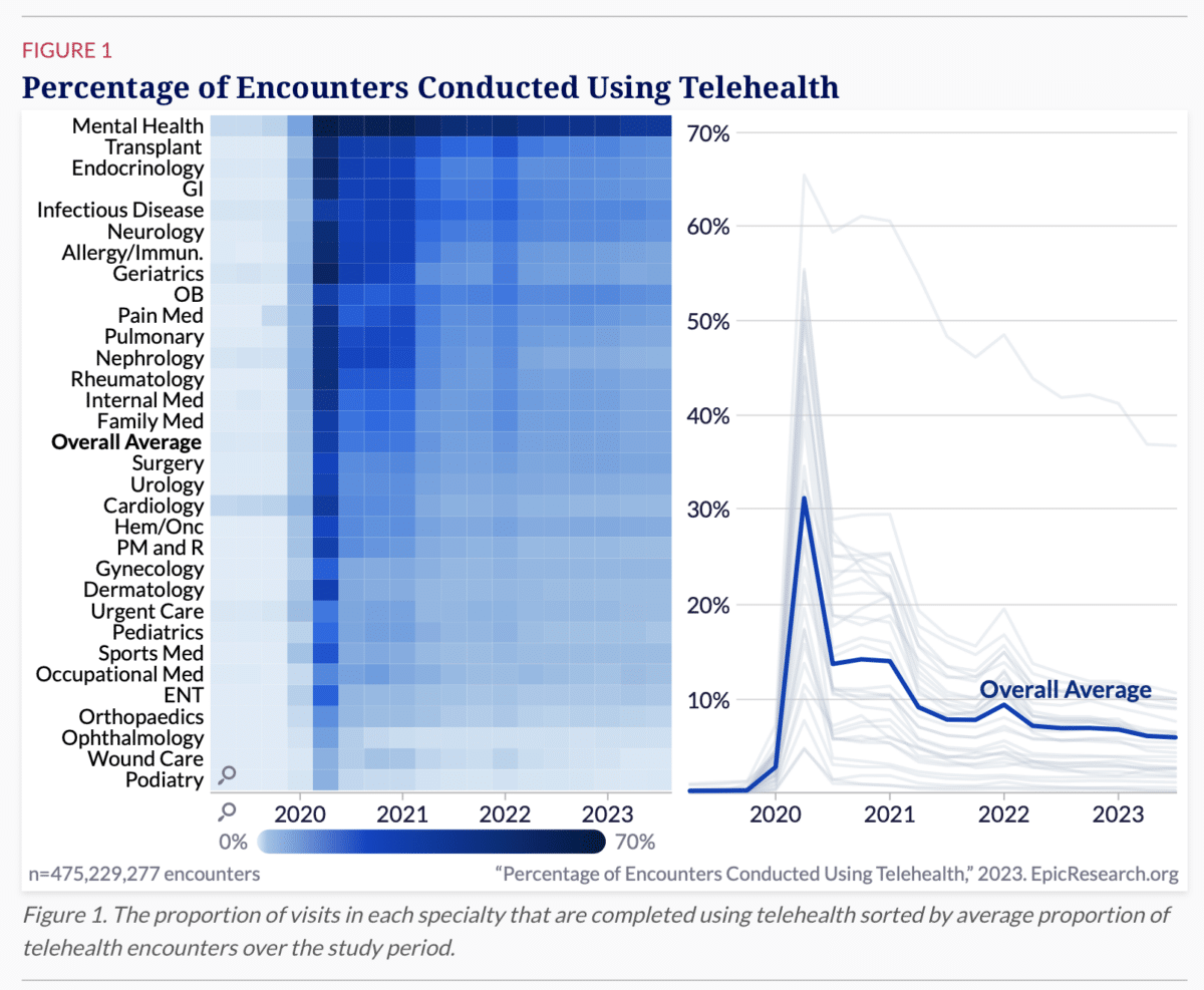 Percentage of encounters conducted using telehealth