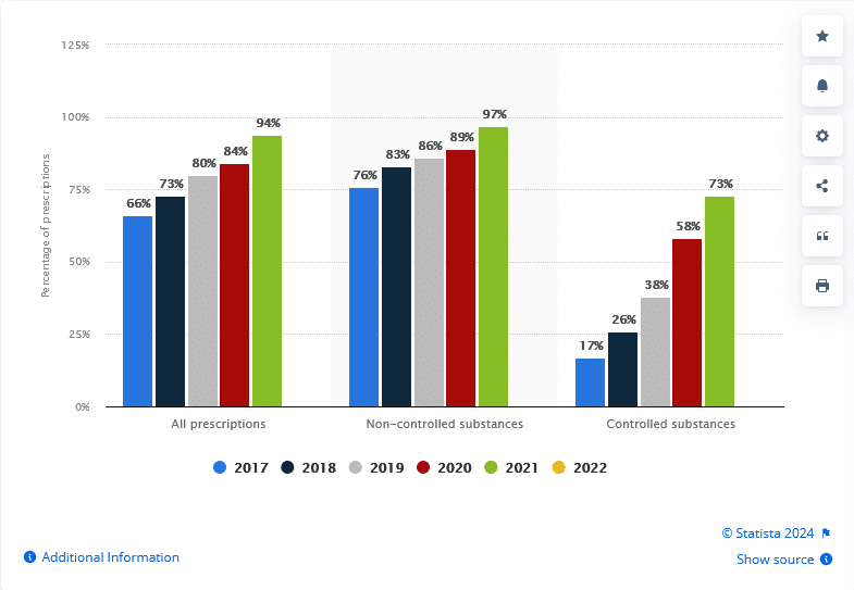Growth of digital prescriptions